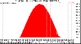 Milwaukee Weather Solar Radiation<br>per Minute<br>(24 Hours)