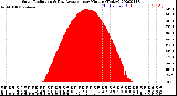 Milwaukee Weather Solar Radiation<br>& Day Average<br>per Minute<br>(Today)