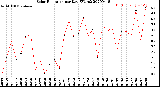 Milwaukee Weather Solar Radiation<br>per Day KW/m2