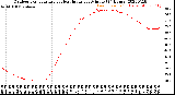 Milwaukee Weather Outdoor Temperature<br>vs Heat Index<br>per Minute<br>(24 Hours)