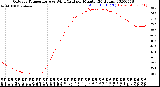 Milwaukee Weather Outdoor Temperature<br>vs Wind Chill<br>per Minute<br>(24 Hours)