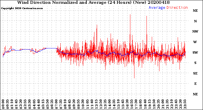 Milwaukee Weather Wind Direction<br>Normalized and Average<br>(24 Hours) (New)