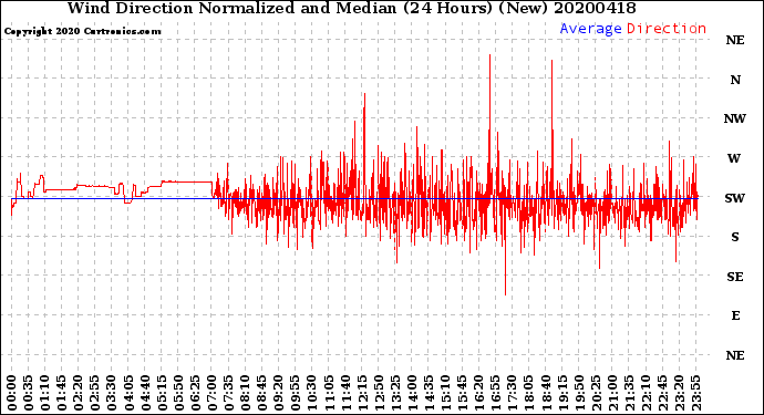 Milwaukee Weather Wind Direction<br>Normalized and Median<br>(24 Hours) (New)