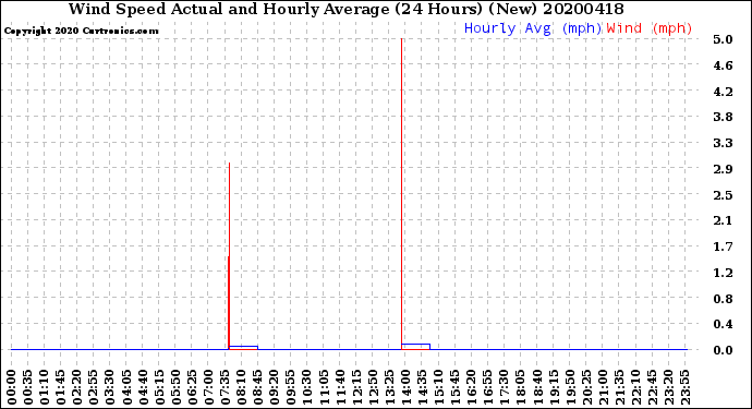 Milwaukee Weather Wind Speed<br>Actual and Hourly<br>Average<br>(24 Hours) (New)