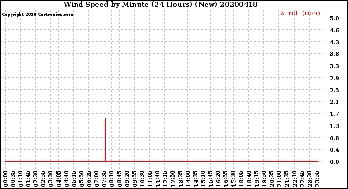 Milwaukee Weather Wind Speed<br>by Minute<br>(24 Hours) (New)