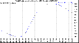 Milwaukee Weather Wind Chill<br>Hourly Average<br>(24 Hours)