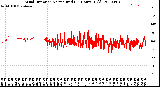 Milwaukee Weather Wind Direction<br>Normalized<br>(24 Hours) (Old)