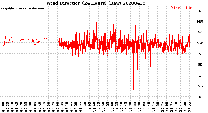 Milwaukee Weather Wind Direction<br>(24 Hours) (Raw)