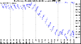 Milwaukee Weather Barometric Pressure<br>per Hour<br>(24 Hours)