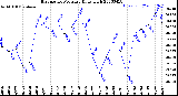 Milwaukee Weather Barometric Pressure<br>Daily High