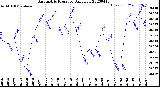 Milwaukee Weather Barometric Pressure<br>Daily Low