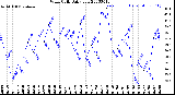 Milwaukee Weather Wind Chill<br>Daily Low