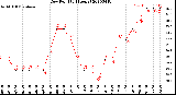 Milwaukee Weather Dew Point<br>(24 Hours)