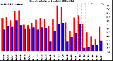 Milwaukee Weather Dew Point<br>Daily High/Low