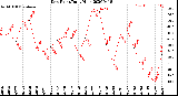 Milwaukee Weather Dew Point<br>Daily High