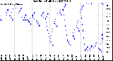 Milwaukee Weather Dew Point<br>Daily Low