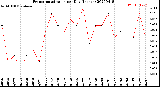 Milwaukee Weather Evapotranspiration<br>per Day (Inches)