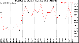 Milwaukee Weather Evapotranspiration<br>per Day (Ozs sq/ft)