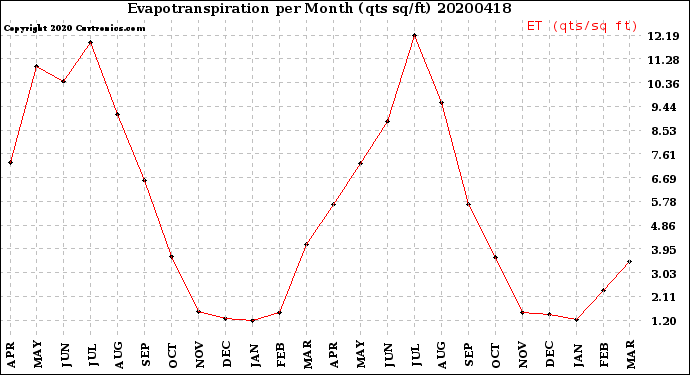 Milwaukee Weather Evapotranspiration<br>per Month (qts sq/ft)