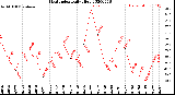 Milwaukee Weather Heat Index<br>Daily High