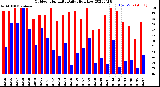 Milwaukee Weather Outdoor Humidity<br>Daily High/Low