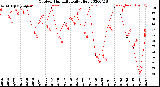 Milwaukee Weather Outdoor Humidity<br>Daily High