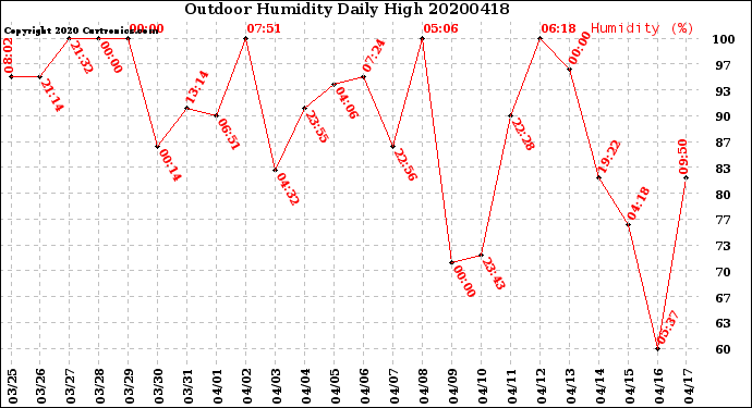 Milwaukee Weather Outdoor Humidity<br>Daily High