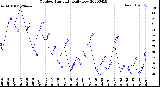 Milwaukee Weather Outdoor Humidity<br>Daily Low