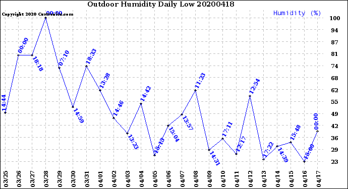 Milwaukee Weather Outdoor Humidity<br>Daily Low