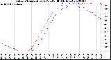 Milwaukee Weather Outdoor Temperature<br>vs Wind Chill<br>(24 Hours)