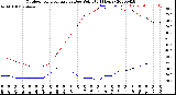 Milwaukee Weather Outdoor Temperature<br>vs Dew Point<br>(24 Hours)