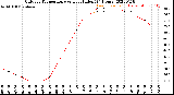 Milwaukee Weather Outdoor Temperature<br>vs Heat Index<br>(24 Hours)