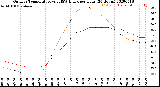 Milwaukee Weather Outdoor Temperature<br>vs THSW Index<br>per Hour<br>(24 Hours)