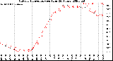 Milwaukee Weather Outdoor Temperature<br>per Hour<br>(24 Hours)