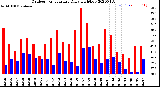 Milwaukee Weather Outdoor Temperature<br>Daily High/Low