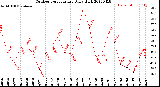 Milwaukee Weather Outdoor Temperature<br>Daily High