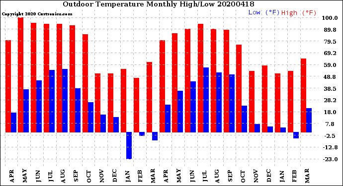 Milwaukee Weather Outdoor Temperature<br>Monthly High/Low