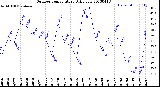 Milwaukee Weather Outdoor Temperature<br>Daily Low