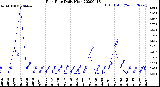 Milwaukee Weather Rain Rate<br>Daily High