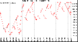 Milwaukee Weather Solar Radiation<br>Daily