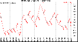 Milwaukee Weather THSW Index<br>Daily High