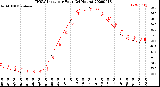 Milwaukee Weather THSW Index<br>per Hour<br>(24 Hours)