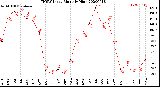 Milwaukee Weather THSW Index<br>Monthly High