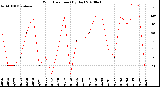 Milwaukee Weather Wind Direction<br>(By Day)