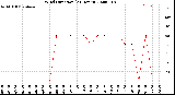 Milwaukee Weather Wind Direction<br>(24 Hours)