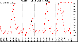 Milwaukee Weather Wind Speed<br>Daily High