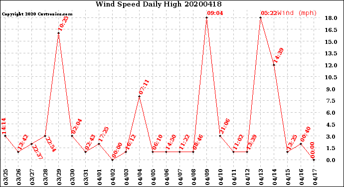 Milwaukee Weather Wind Speed<br>Daily High