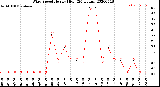 Milwaukee Weather Wind Speed<br>Hourly High<br>(24 Hours)