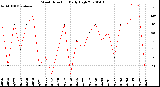 Milwaukee Weather Wind Direction<br>Daily High