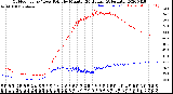 Milwaukee Weather Outdoor Temp / Dew Point<br>by Minute<br>(24 Hours) (Alternate)